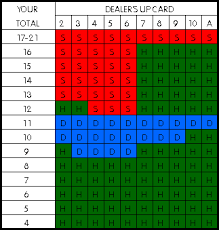 58 Systematic Blackjack Hit And Stand Chart