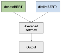 Classifying and Automatically Neutralizing Hate Speech with Deep Learning  Ensembles and Dataset Ensembles
