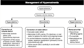 Image result for Hypernatremia