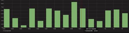 Grafana Time Shift Visualisation Of Time Bar Chart Stack