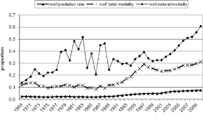 Predation Rate By Wolves Where Wolf Predation Rate Is Proportion Of Download Scientific Diagram