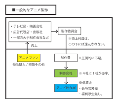 アニメーターが 十分な制作費 と 収益 を受け取れる 新たな仕組み が作りたい Togetter