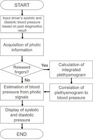 flow chart estimating continuous blood pressure using a