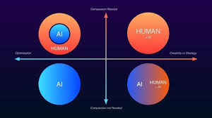 Kai Fu Lee On Twitter Blueprint Of Human Ai 1 No Creativity No Empathy Ai Takes Over 2 No Creativity Needs Empathy Ai Does Analysis Human Provides Warmth 3 Needs Creativity