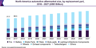 The american automobile insurance market is worth about $310 billion. Automotive Aftermarket Size Share Report 2020 2027