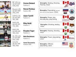 Meet the prospects who can rise in march madness. Waaaay Too Early 2023 Nhl Mock Draft Thoughts Did I Miss Someone Hockey