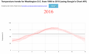 Temperature Trends For Washington Dc From 1995 To 2015