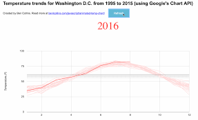 animated data visualization of washington d c s warming