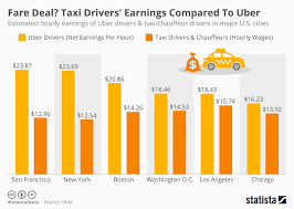 chart fare deal taxi drivers earnings compared to uber