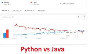 Python Or Java Which Is Better To Learn To Code Learn To Code Learn Programming Coding