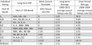 Nrb global bank limited has been established to meet up the local demand using the foreign remittance sent by the nrbs, who are working very hard abroad. Fitch Credit Ratings And Global Bank Failure Rates 16 Download Table