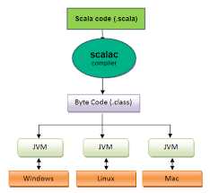 Out of range subscripts are easy to find, as it is able it puts a lot of emphasis on early checking for possible errors, as java compilers are able to detect many problems that would first show up during execution time in other languages. How Jvm Distinguish Between Scala Bytecode And Java Bytecode Stack Overflow