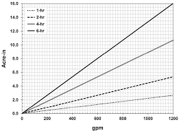 Gallons = cubic feet × 7.480519 the volume in gallons is equal to the cubic feet multiplied by 7.480519. Water Measurement Units And Conversion Factors Oklahoma State University