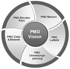 It is also a source of documentation, guidance, and metrics on the practice of project management for its organization. Visionen Und Leitbilder Wirksame Werkzeuge Fur Den Pmo Erfolg