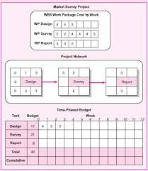 Plan and track work effort and costs. Solved Given The Time Phased Work Packages And Network Complete The Baseline Solutioninn