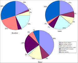 Second nature) ingredients (makes four servings):. Percentage Of Students In Consuming Their Breakfast Lunch And Dinner Download Scientific Diagram