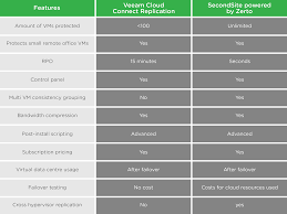 zettagrid dr features compared zettagrid edge cloud