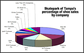 Shoe Sales Pie Chart Skatepark Of Tampa Photo