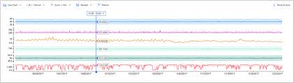 Visualize Data In The Preview Explorer Azure Time Series