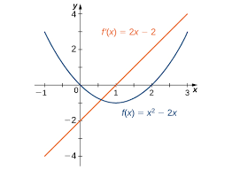 Graph b decreasing above 0 below 0 graph a. 3 2 The Derivative As A Function Mathematics Libretexts