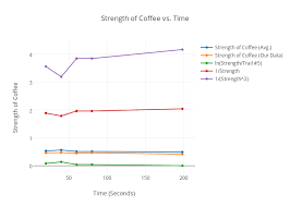 Strength Of Coffee Vs Time Scatter Chart Made By