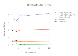 strength of coffee vs time scatter chart made by