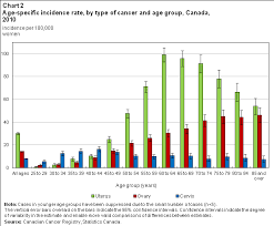 For men, oral and throat cancers increased the most, at nearly 3% a year. Trends In The Incidence And Mortality Of Female Reproductive System Cancers
