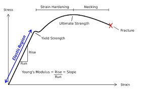 Stress Vs Strain Sada Margarethaydon Com