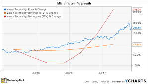Micron Technologys Q1 Earnings What To Watch The Motley Fool