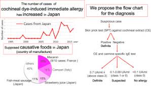 cochineal dye induced immediate allergy review of japanese