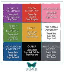 Feng Shui New York Consultant Laura Cerrano Feng Shui Bagua Map Basics For Your Home In 4 Easy Steps Bagua Map Feng Shui Feng Shui Colours