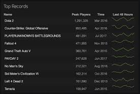 Steam Charts Steamcharts Twitter