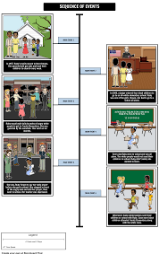 The Story Of Ruby Bridges By Robert Coles Sequence Of Events Using Storyboard That S Timeline Ruby Bridges Ruby Bridges Lesson Plan Ruby Bridges Activities