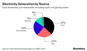 Climate Crisis Spurs UN Call for $2.4 Trillion Fossil Fuel Shift - Bloomberg