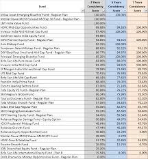 It is used for a variety of purposes such as benchmarking fund portfolios, index based derivatives and index funds. Nifty Next 50 The Benchmark Index That No Mutual Fund Would Touch