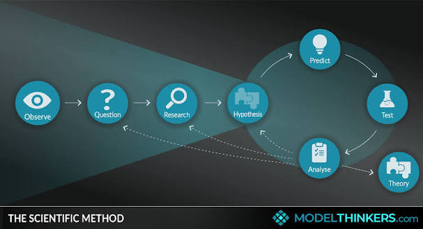 ModelThinkers - The Scientific Method