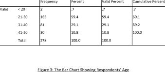 Frequency is measured in hertz (hz) which is equal to one event per second. Frequency Table For Age Download Table