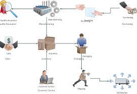 Process Flowchart Double Headed Cross Functional Flowchart