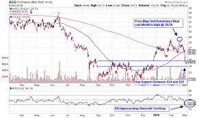 in the zone 3 silver etfs to watch