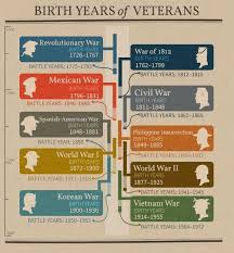 Birth Years Of Veterans Determine In Which War Your