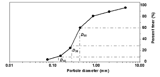 Civl 1101 Mechanical Analysis Of Soil