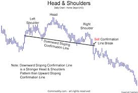 Head And Shoulders Technical Analysis Chart Pattern