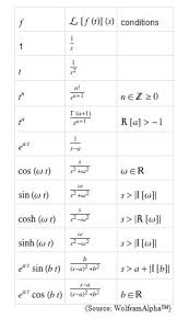 difference between laplace and fourier transforms compare