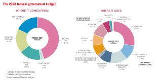Government spending refers to public expenditure on goods and services and is a major. How The Government Intends To Spend In 2020 The Edge Markets