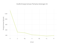 Energi ionisasi penting karena dapat digunakan jika anda melihat grafik energi ionisasi pertama, ada dua pengecualian untuk tren ini. Grafik Energi Ionisasi Pertama Golongan Ia Line Chart Made By Duckandpizza Plotly