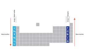 We did not find results for: As You Move Down Group 1 And 7 Elements Get More Reactive