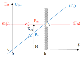 E = m c 2. Mecanique 1 Pcsi Approche Energetique Du Mouvement D Un Point Materiel Mouvement Conservatif Wikiversite