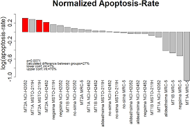 In clinical studies, the vaccine is usually used in conjunction with traditional treatment medications, such as cisplatin, along with pemetrexed. Impact Of Metallothionein Knockdown On Cisplatin Resistance In Malignant Pleural Mesothelioma Scientific Reports