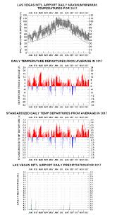 Las Vegas Nv Climatestations Com