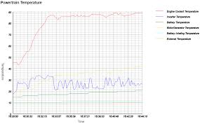 Hybrid Assistant Temperature Chart